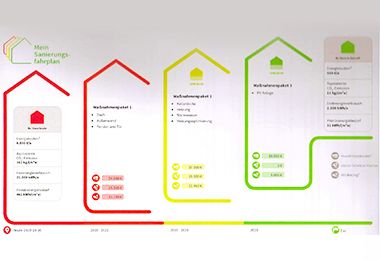Sanierungsfahrplan (isfp)